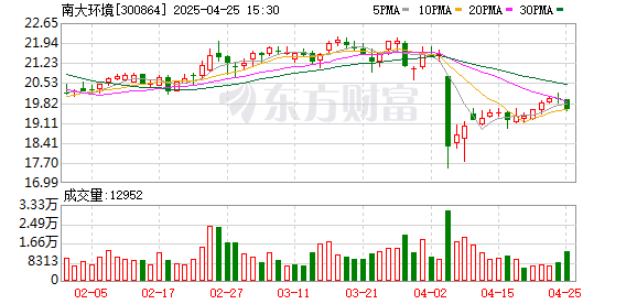股票配资实盘交易 南大环境：2025年一季度净利润4477.7万元