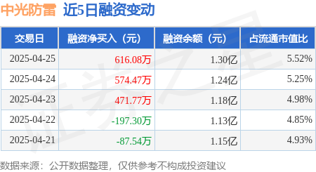 专业实盘配资 中光防雷：4月25日融资净买入616.08万元，连续3日累计净买入1662.31万元