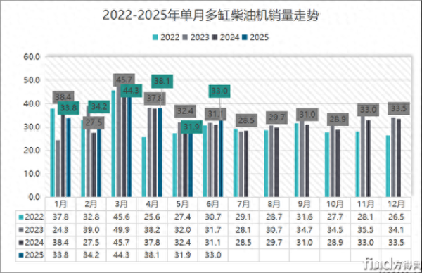 配资信息网配资 潍柴38万领跑 玉柴增26%紧追 东康跃进前六! 上半年柴油机销215万台